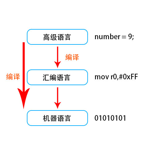 编程语言转换成机器语言