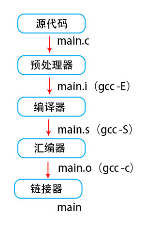 源代码编译过程