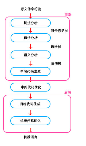 编译器的详细逻辑结构和处理流程