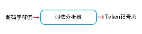 词法分析的任务