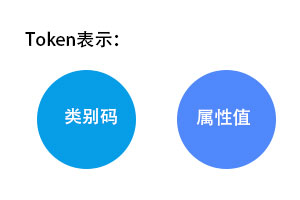 词法单元的表示