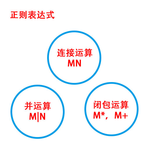 正则表达式的基本运算