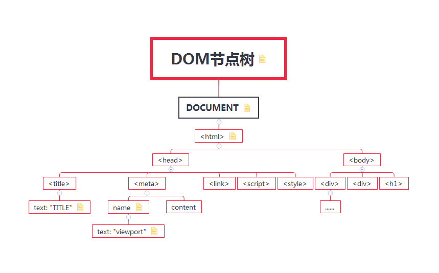 DOM节点树
