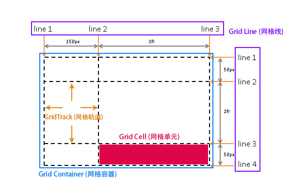 CSS Grid网格布局图解