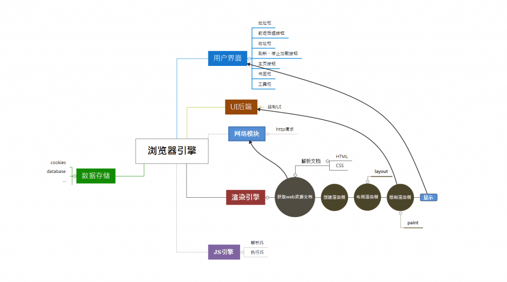 浏览器运行机制流程图