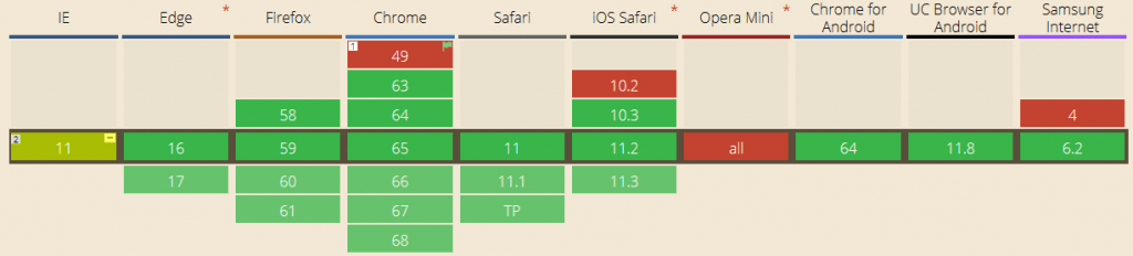 CSS Grid的兼容性图表