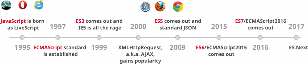 ECMAScript版本历史