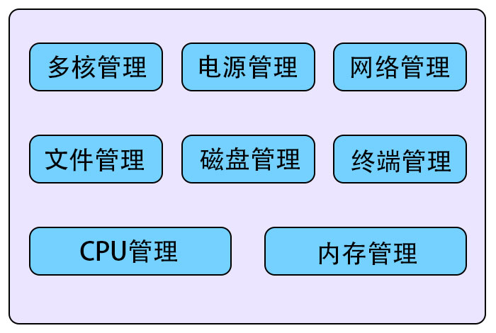 操作系统技术主要内容