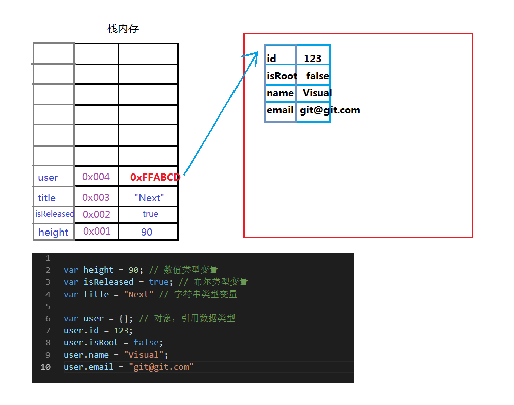 JavaScript基本数据类型和引用数据类型的内存结构