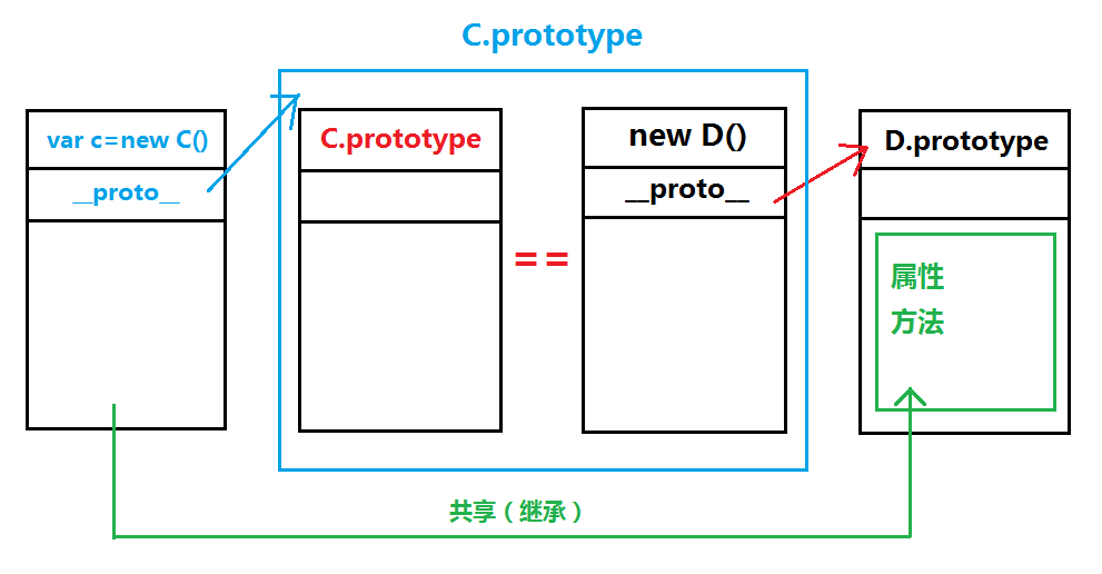 JavaScript原型链和继承图解