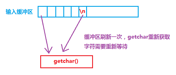 getchar读取缓冲区