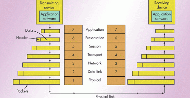 OSI数据包传输过程