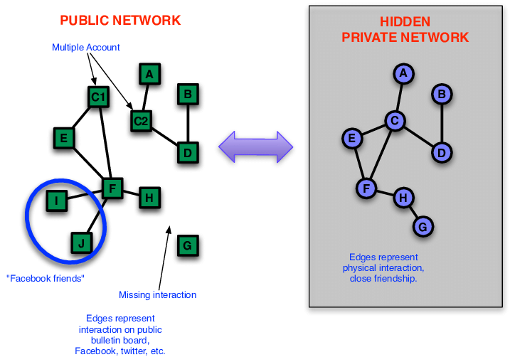 公用网络和私有网络