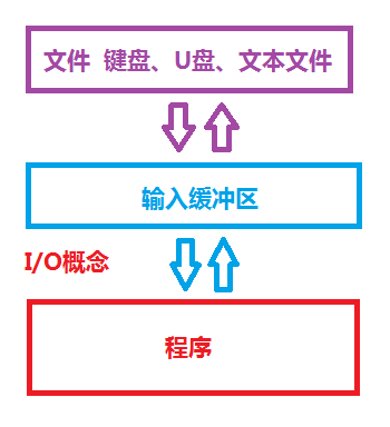 程序通过缓冲区读取文件