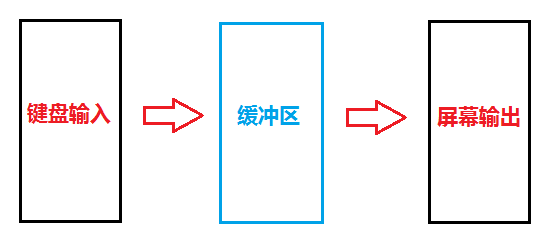 键盘输入缓冲解释
