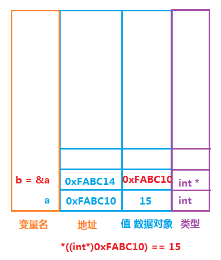 指针类型变量内存结构