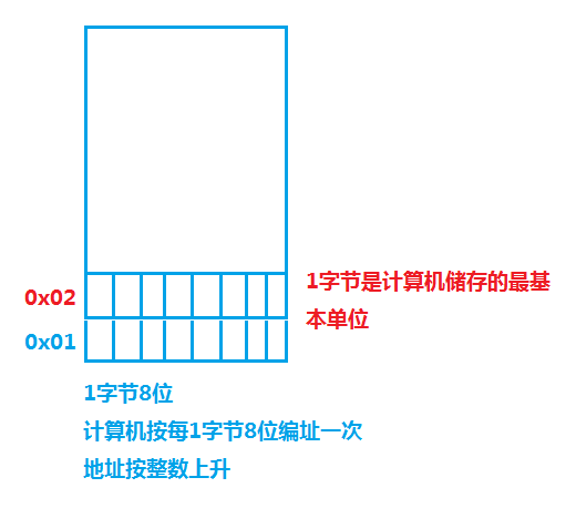 数组的指针递增图解