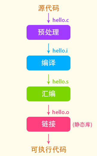 C程序编译链接详细过程