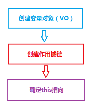 JavaScript创建执行上下文流程