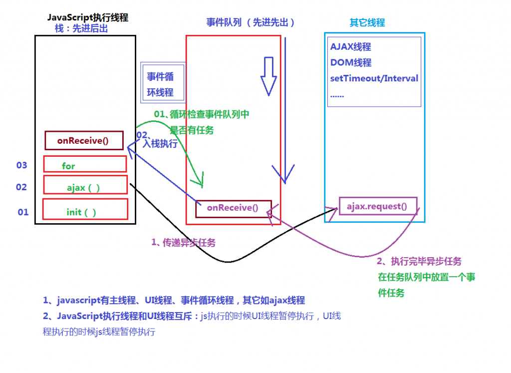 JavaScript的主线程、事件循环和任务队列