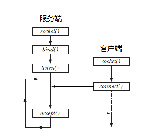 socket TCP创建连接过程