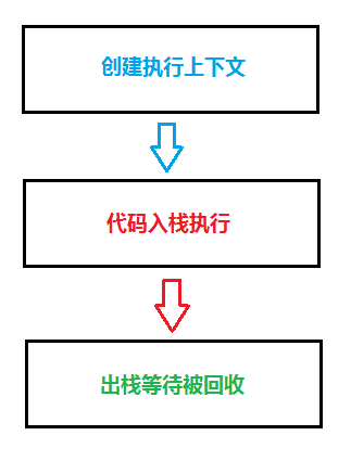 JavaScript执行上下文生命周期