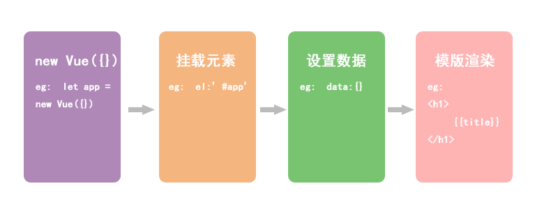 vue组件创建渲染流程