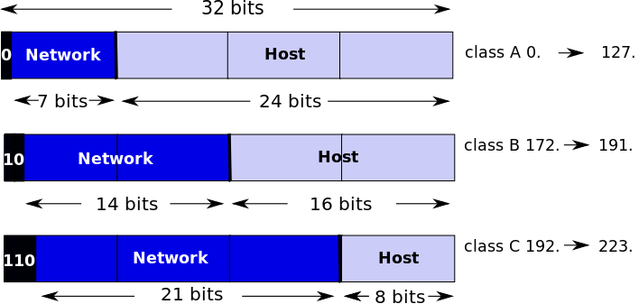 IP分段划分图解