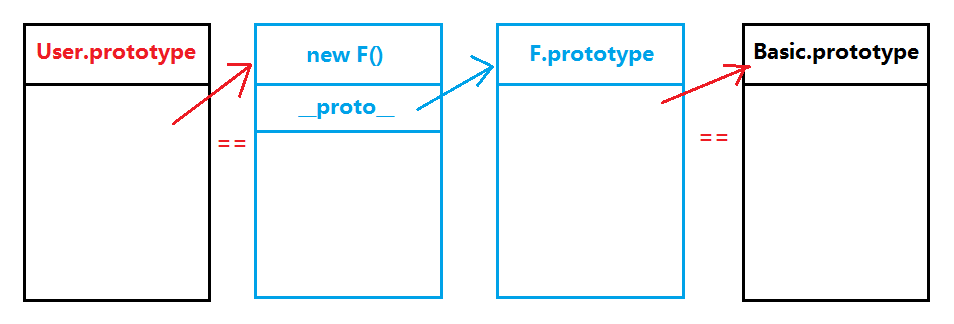 JavaScript寄生组合模式的原型链图解