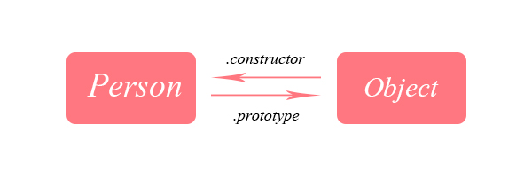 构造函数和对象