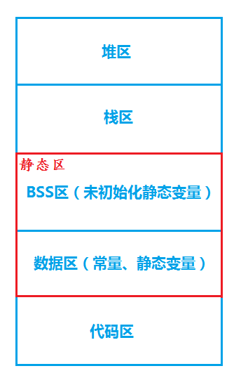 C语言内存分区图解