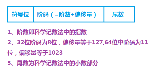 二进制浮点数存储方式