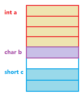 结构体字节对齐