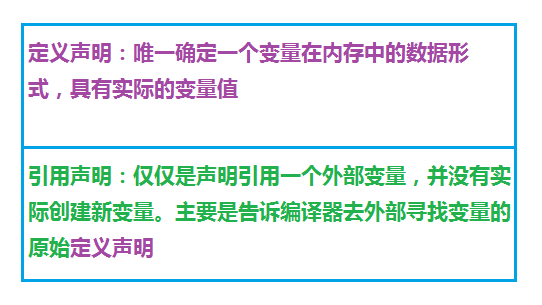 外部变量的定义声明和引用声明