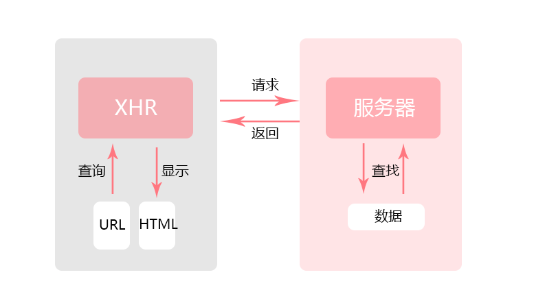XHR原理图
