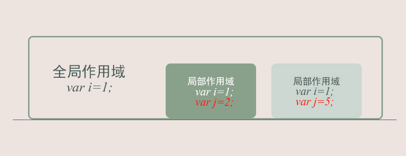 局部-全局作用域