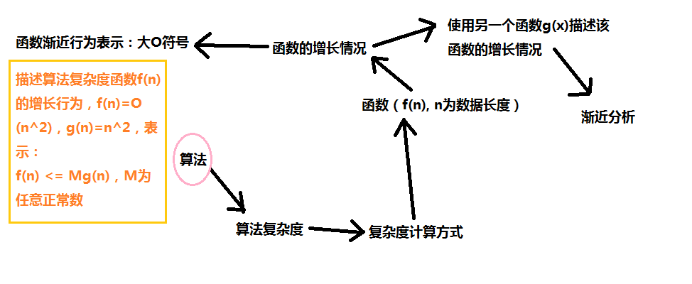 大O符号的引入
