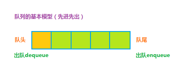 队列的基本模型