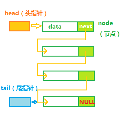 链表的基本形式