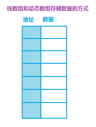 栈数组和动态数组存储数据的方式