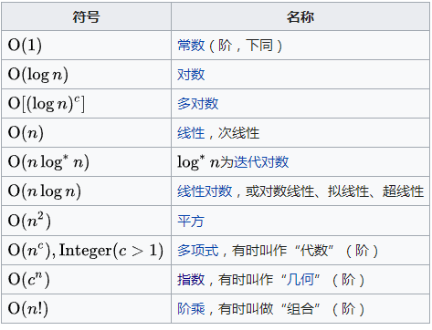 常见的算法复杂度