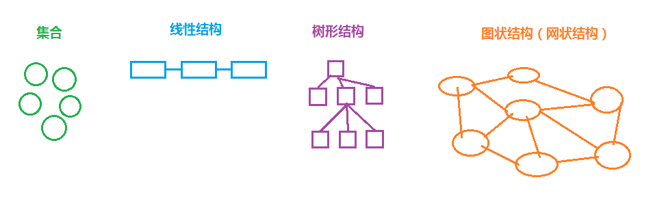 四种基本数据结构