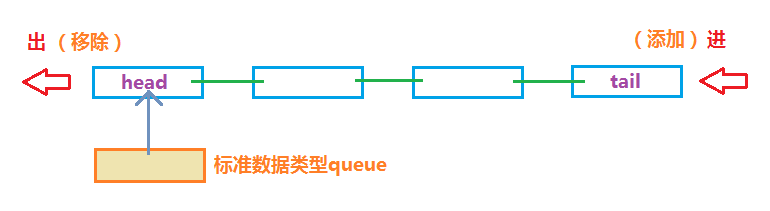 队列数据结构基本形式