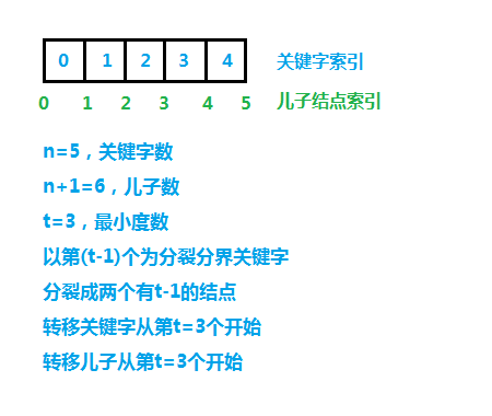 B树索引和儿子结点索引的关系