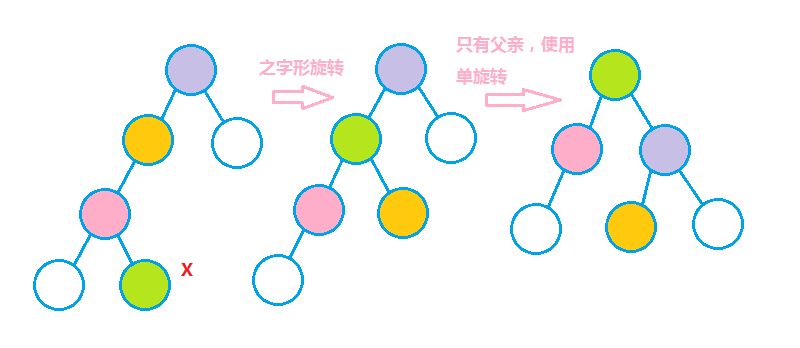 伸展树之字形旋转和单旋转