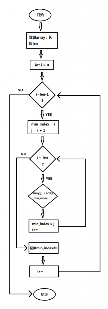 选择排序算法实现流程图