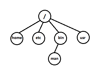 使用树实现文件系统