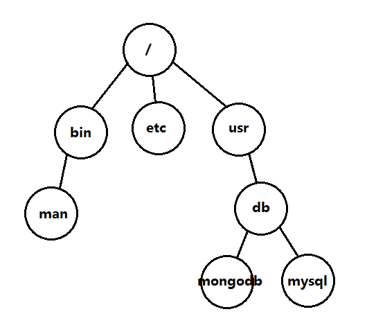 文件系统的树结构