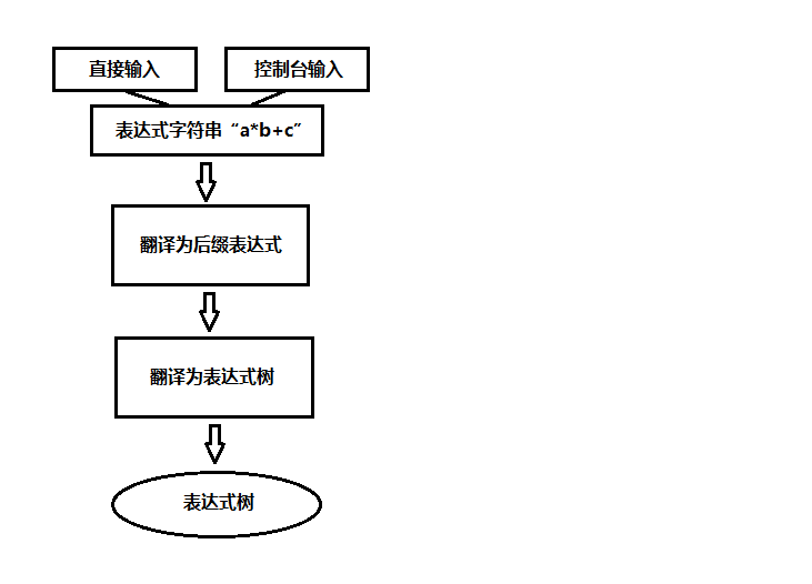 表达式树的完整实现流程