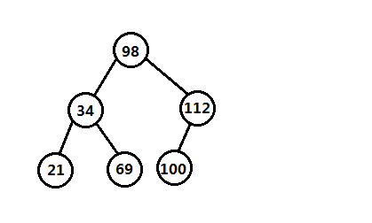 二叉查找树的调用实例图解